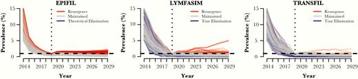 Temporal trends in true microfilaria (mf) prevalence in the population for each individual run. In red are runs that are classified as resurgence, blue are runs that achieve true elimination in LYMFASIM and TRANSFIL (0% mf prevalence) or theoretical elimination in EPIFIL (≤0.1% mf prevalence),, and in grey are runs that by 2029 remain below the threshold but have not achieved true/theoretical elimination.