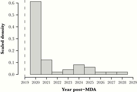 Scaled density histogram of the year of resurgence, defined as the earliest year above the 1% microfilaria (mf) threshold. Simulations from the 2 stochastic models were chosen for mf prevalence of <1% 1 year after mass drug administration (MDA), in 2019, indicated by the dashed line, which represents the timing of transmission assessment survey 1.