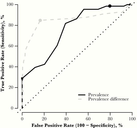 Receiver operating characteristic (ROC) curve showing the true-positive rate against false-positive rate of resurgence for a range of thresholds in 2 different metrics. Black line represents prevalence after mass drug administration (MDA), with a threshold ranging between 0% and 1%. Grey broken line represents the difference in prevalence 1 year after MDA and 2 years later; the threshold ranges from −1% to 1% difference in prevalence. Circles show the 0.5% and zero difference threshold respectively, squares are the 1% prevalence and 0.5% prevalence difference thresholds, and triangles are the 0% and −0.5%, respectively.
