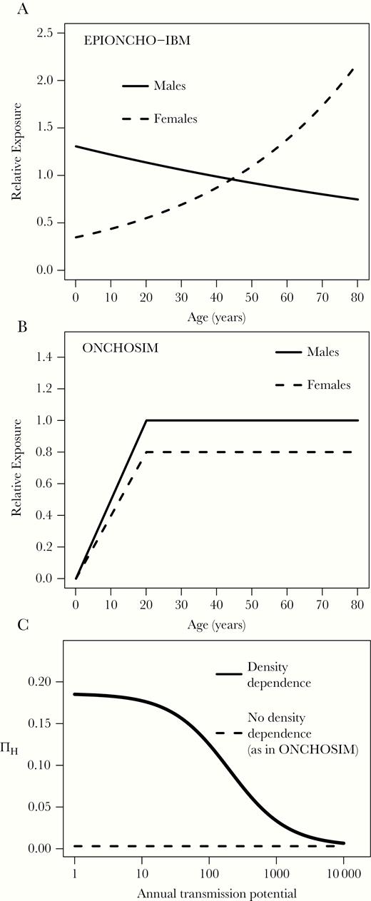 Age- and sex-dependent exposure functions, and proportion of parasites establishing within in humans in EPIONCHO-IBM and ONCHOSIM.