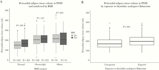 Boxplots of pericardial adipose tissue volume. (A) Pericardial adipose tissue volume (mL) in persons with human immunodeficiency virus (HIV) and uninfected controls stratified by body mass index categories according to the World Health Organization (normal weight, 18.5–24.9 kg/m2; overweight, 25–29.9 kg/m2; obese, ≥30 kg/m2). (B) Pericardial adipose tissue volume (mL) in persons with HIV stratified according to exposure to thymidine analogues and/or didanosine. P values were calculated by Wilcoxon-Mann-Whitney tests. 14 underweight PWH were not included in the figure. There were no underweight controls. BMI, body mass index; PWH, persons with HIV.