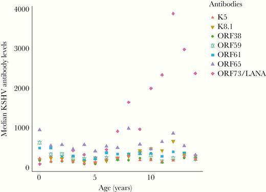 Median Kaposi sarcoma-associated herpesvirus antibody levels by age across all study participants. Median antibody levels for K5, K8.1, ORF38, ORF59, ORF61, ORF65, and LANA, presented by age of all participants, n = 546. Antibody levels are reported as mean fluorescent intensities as measured by a bead-based multiplexed immunoassay. Abbreviations: LANA, latency-associated nuclear antigen; ORF, open reading frame.