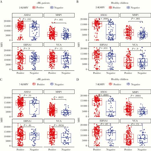 Malaria and EBV antibodies levels stratified by KSHV serostatus, as defined by LANA and K8.1 (2-KSHV) or 7Agn-KSHV assay for eBL and healthy children. Malaria (AMA1 and MSP1) and EBV (EBNA1 and VCA) antibody levels in eBL (n = 266) and healthy children (n = 202) were compared in KSHV seropositive and negative defined by LANA and K8 (A and B) and a 7Agn-KSHV assay (C and D). Centerlines represent medians, with lower and upper boundaries of the boxes representing first and third quartiles, respectively. Positive or negative KSHV serostatus were determined for each assay. Antibodies against Plasmodium falciparum AMA1 and MSP1 are an indication of ever having been infected versus recently infected, respectively. Antibodies to EBV antigens EBNA1 and VCA indicate latent infection and/or lytic reactivation, respectively. Wilcoxon test was performed on the different groups and P value < .05 was considered significant after Benjamini-Hochberg correction for multiple comparisons. Abbreviations: AMA1, apical membrane antigen-1; eBL, endemic Burkitt lymphoma; EBNA1, EBV nuclear antigen-1; EBV, Epstein-Barr virus; KSHV, Kaposi sarcoma-associated herpesvirus; LANA, latency-associated nuclear antigen; MFI, mean fluorescent intensity; MSP1, merozoite surface protein-1; VCA, viral capsid antigen.