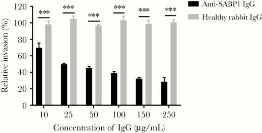 Toxoplasma gondii sialic acid binding protein-1 (TgSABP1)-specific antibodies inhibited T. gondii invasion into host cells. Preincubation of the tachyzoites with concentration of SABP1-specific immunoglobulin G (IgG) from 10 to 250 μg/mL significantly inhibited parasite invasion. Error bars represent mean ± SD (n = 3). *** P < .001.
