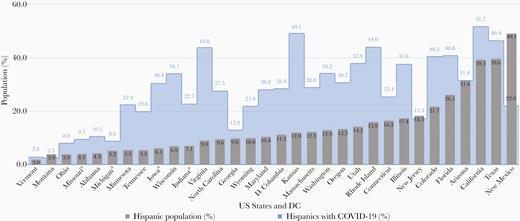 Percentages of states’ populations who were Hispanic/Latinx and percentages of states’ total COVID-19 cases who were Hispanic/Latinx as of 14 May 2020. Data were obtained from the 2018 US census and each of the states’ departments of health. aPercentage of Hispanics in state’s total COVID-19 cases was calculated excluding persons for whom ethnicity was unknown or not available.