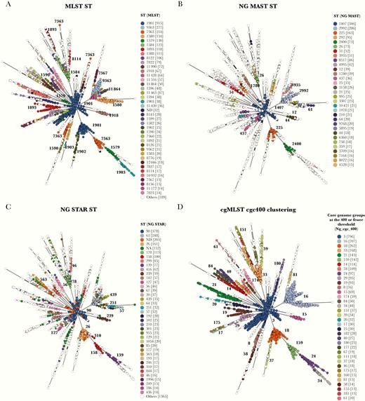 Minimum spanning tree comparing core genome allelic profiles in association with Neisseria gonorrhoeae typing schemes. Whole-genome sequence data were compared using the core genome and annotated by multilocus sequence type (MLST)-ST (A), NG-MAST ST (B), NG-STAR ST (C), and Ng_cgc400 core genome groups (D). Legends only depict groups containing 10 or more isolates. NA refers to the unavailability of an ST due to gene absence or inability to assign an allele, whereas ND refers to an ST that has not been determined due to an incomplete ST resulting from incomplete allelic profile.