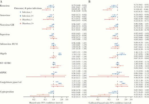 Estimates of protection against subclinical infection and attributable diarrhea due to 1 or 2 or more prior infections (subclinical or diarrhea) from the same pathogen in the MAL-ED cohort. (A) Hazard ratios adjusted for site, socioeconomic status, sex, enrollment weight-for-age Z-score, maternal education, maternal height, crowding, and exclusive breastfeeding in first 6 months; (B) hazard ratios adjusted for the same variables and calibrated based on negative control estimates. Abbreviations: ST-ETEC, heat-stable enterotoxigenic E coli; tEPEC, typical enteropathogenic E coli.