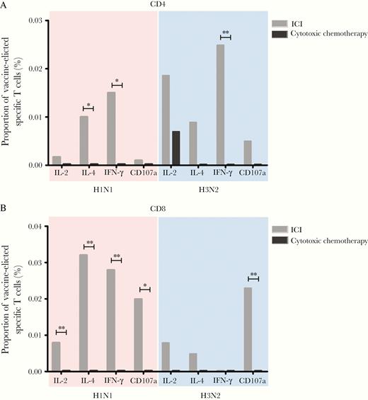 Median proportions of vaccine-elicited influenza-specific CD4+ (A) or CD8+ (B) T cells in the immune checkpoint inhibitor and cytotoxic chemotherapy groups. *P < .05, **P < .01. Abbreviations: ICI, immune checkpoint inhibitor; IFN-γ, interferon gamma; IL-2, interleukin 2; IL-4, interleukin 4.