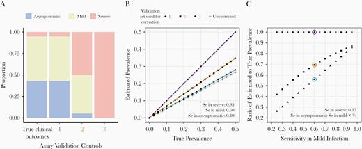 Impact of assay validation set and symptom-dependent sensitivity on estimation of seroprevalence. A, True distribution of clinical outcomes observed among severe acute respiratory syndrome coronavirus 2 (SARS-CoV-2)–infected individuals (left bar), classified as asymptomatic, mild, or severe infection, and 3 simulated sets of positive controls used in assay validation. B, For a range of true prevalence, we calculated the prevalence that would be estimated in the population under the scenarios of no correction for test characteristics (+ symbols), and corrections for test sensitivity as determined from each validation set (circles, squares, and triangles). We assumed values of symptom-dependent sensitivities (Se), as shown in the panel, and a specificity of 100%, leading to crude sensitivities of 53.15% (set 1), 76.5% (set 2), and 95% (set 3) in the validation sets. For all of these scenarios, the true sensitivity in the general population would be 53.15%. C, For a range of sensitivities in mild and asymptomatic infections (assuming sensitivity in asymptomatic infections is two-thirds of the sensitivity in mild infections), we calculated the ratio of estimated to true prevalence for each validation set used for correction. The scenarios in B are circled.