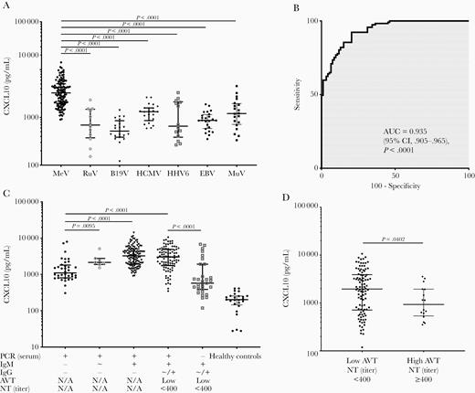 A, Comparison of serum CXCL10 levels among primary MeV infection and other viral infections causing rash-like symptoms. B, ROC analysis to identify the discriminatory ability of CXCL10 to differentiate MeV infection from other viral infections. C, CXCL10 serum levels in patients with different serological stages of acute MeV infection. D, CXCL10 serum levels in patients with primary MeV infection (low IgG avidity and neutralizing antibody titer <400) and serologically confirmed reinfection (secondary infection after vaccine failure; high IgG avidity and neutralizing antibody titer ≥400). Abbreviations: AUC, area under the curve; AVT, IgG avidity; B19V, parvovirus B19V; CI, confidence interval; CXCL10, chemokine C-X-C ligand 10; EBV, Epstein-Barr virus; HCMV, human cytomegalovirus; HHV6, human herpes virus type 6; IgG, immunoglobulin G; IgM, immunoglobulin M; MeV, measles virus; MuV, mumps virus; NT, neutralization test; PCR, polymerase chain reaction; ROC, receiver operator characteristics; RuV, rubella virus. +: positive, ~: borderline, -: negative.
