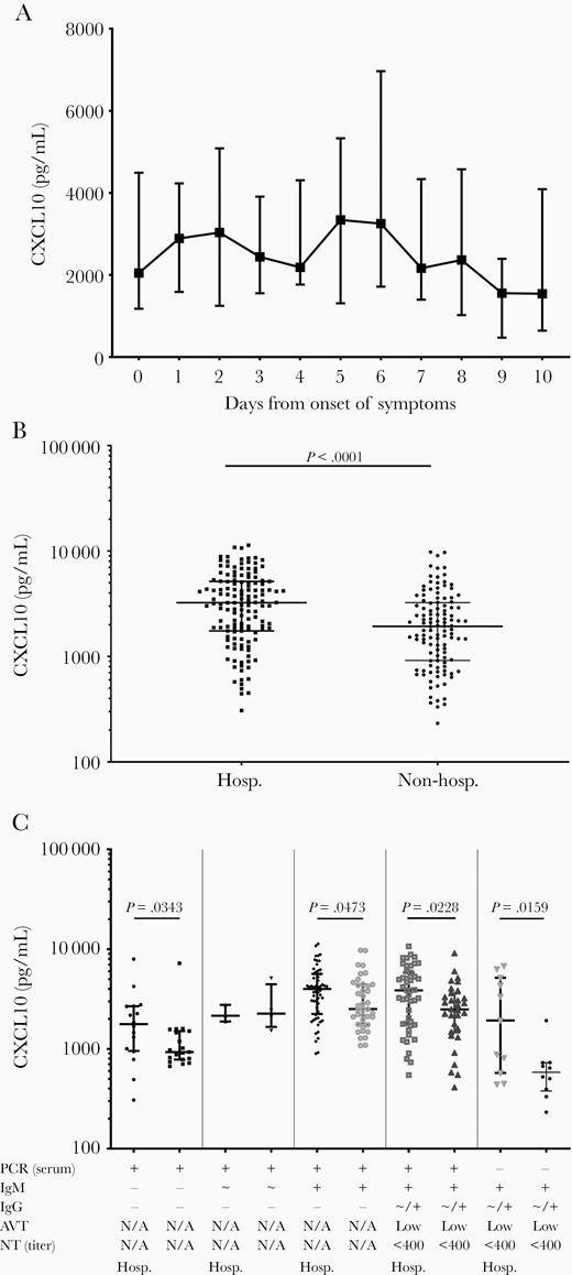 A, CXCL10 serum levels in relation the days since onset of symptoms, displayed as median and IQR. B, CXCL10 serum levels among patients grouped in relation to the hospitalization status. C, CXCL10 serum levels among primary infections in relation to the hospitalization status and the serological profile. Abbreviations: AVT, IgG avidity; CXCL10, chemokine C-X-C ligand 10; Hosp., hospitalized, IgG, immunoglobulin G; IgM, immunoglobulin G; IQR, interquartile range; NT, neutralization test; PCR, polymerase chain reaction. +: positive, ~: borderline, -: negative.