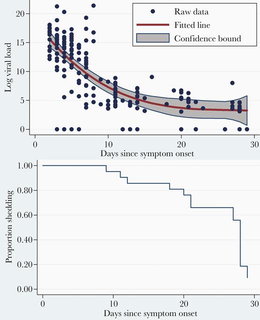 A, Rotavirus shedding over time in symptomatic children. The dots represent the raw data on log (viral load), and the red fitted line represents the regression line including a quadratic term, to account for the non-linear nature of viral decay. Confidence bounds represent the 95% confidence limits on either side of the fitted value. Regression coefficients are given in Supplementary Table S3. B, Kaplan Meier plot of time to cessation of shedding in index children. The analysis time is in days since symptom onset.
