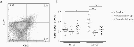 CD4+CD25+FOXP3+ T-cell analysis. CD4+CD25+FOXP3+ T-cells were identified and enumerated in a subset of participants with flow cytometry with initial gating steps performed as described in Figure 3 (A), and frequencies were determined for Schistosoma haematobium (S.h.)-infected children and uninfected controls at baseline and at follow-up (B). Differences between groups were tested with general linear model univariate analysis adjusted for age and within groups with a paired sample t test. Results are shown as unadjusted values. Horizontal bars represent median. *, P < .05; **, P < .01. Numbers of donors in each group: S.h. (−) baseline n = 7, S.h. (−) 6-week follow-up n = 7, S.h. (−) 7-month follow-up n = 6, S.h. (+) baseline n = 10, S.h. (+) 6-week follow-up n = 10, and S.h. (+) 7-month follow-up n = 7.