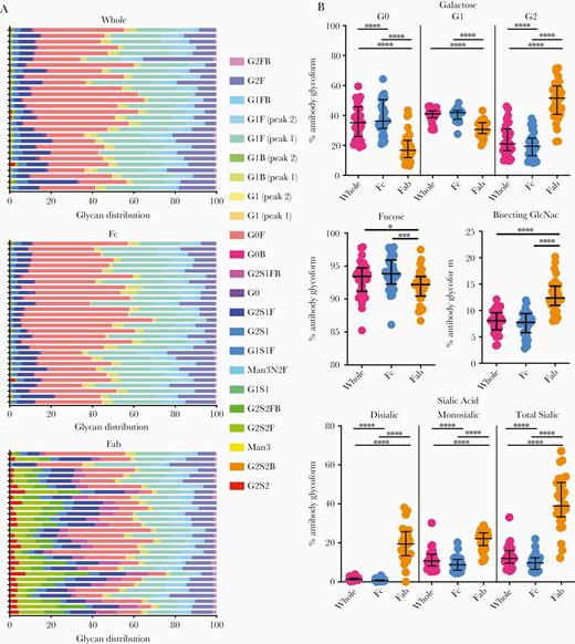 Differential glycosylation of Fc, Fab, and whole antibody (Ab) in tuberculosis. A, Heatmap of individual glycan substructures (columns) for each individual (rows) shows differential modifications across whole (top), Fc (middle), and Fab domains (bottom) of IgG. B, Modifications of all glycan structures containing galactose (G0, agalactosylated; G1, monogalactosylated; G2, digalactosylated), fucose, bisecting N-acetyl glucosamine (GlcNAc), and sialic acid are graphed as percent of total IgG sugar modifications, separated by region (whole Ab, Fc only, and Fab only). Each dot represents an individual with latent (n = 10) or active (n = 20) tuberculosis. Bars represent median and interquartile range. Statistical significance was determined by Friedman statistic to evaluate for differences between 3 paired groups and, if appropriate, followed by Wilcoxon matched pairs signed rank to evaluate the statistical significance between each paired group. * P ≤ .05, ** P ≤ .01, *** P ≤ .001, **** P ≤ .001.
