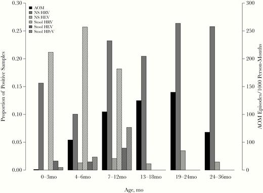 Proportion of virus-positive nasal swab (NS) and stool samples and numbers of acute otitis media (AOM) episodes per month during the indicated follow-up periods (by age). Abbreviations: HEV, human enterovirus; HPeV, human parechovirus; HRV, human rhinovirus.