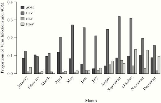 Proportions of acute otitis media (AOM) episodes and human rhinovirus (HRV), human enterovirus (HEV), and human parechovirus (HPeV) RNA findings in nasal swab and/or stool samples detected each month, of all AOM episodes and respective virus findings.