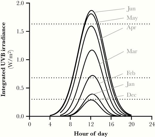 Integrated UVB intensities for different times of day and year. Estimates of the integrated UVB irradiances are shown for different months and hours of the day at 40°N latitude and sea level (solid black lines). Horizontal dashed lines represent the integrated UVB irradiance levels for the spectra utilized in the present study and demonstrate that the spectra utilized span UVB irradiances expected throughout the year from the winter to summer solstices. Estimates of integrated UVB irradiance were generated using the National Center for Atmospheric Research tropospheric ultraviolet and visible radiation model run hourly for the 21st day of each month at sea level with default settings for overhead ozone, surface albedo, clouds, and aerosols.