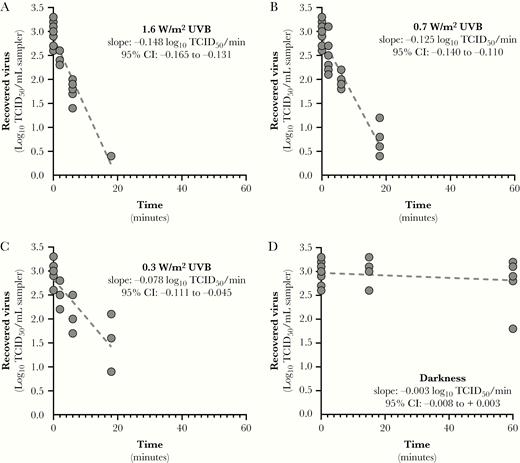 Inactivation rates for SARS-CoV-2 suspended in simulated saliva as a function of UVB irradiance. Linear regression fits for SARS-CoV-2 suspended in simulated saliva and recovered from stainless steel coupons following exposure to different light conditions are shown. Inactivation rates for exposure to any level of UVB irradiance were significantly faster than that observed in darkness (P < .0001). Additionally, the inactivation rates observed for UVB irradiances of 1.6 and 0.7 W/m2 were significantly greater than that observed for 0.3 W/m2 (P ≤ .0065). The slope of the regression line for darkness was not significantly different from zero. Goodness of fit parameters, specifically r2 and standard deviation of the residuals (RMSE), for each fit were: (A) r2 = 0.922, RMSE = 0.24; (B) r2 = 0.906, RMSE = 0.28; (C) r2 = 0.670, RMSE = 0.40; and (D) r2 = 0.041, RMSE = 0.32. Abbreviations: CI, confidence interval; TCID50, median tissue culture infectious dose.