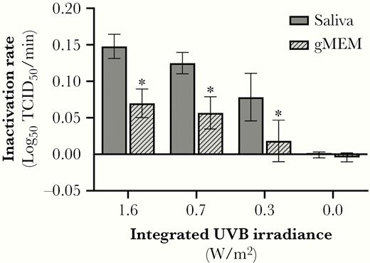 SARS-CoV-2 inactivation rates as a function of UVB level. Inactivation of SARS-CoV-2 on stainless steel coupons was significantly greater in the presence of simulated sunlight than that observed in darkness. The UVB level and the suspension matrix both significantly affected the measured inactivation rate. * P < .05 when compared to saliva at the same UVB irradiance level. Values are best fit slopes from linear regression with associated 95% confidence intervals. Abbreviations: gMEM, growth medium; TCID50, median tissue culture infectious dose.