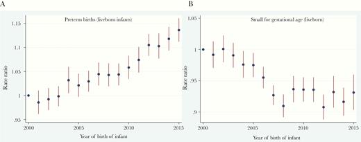 Adjusted incidence rate ratios (aIRRs) with 95% confidence intervals for preterm births (A) and small-for-gestational-age (SGA) infants (B) among live singleton births in Australia, 2000–2015, with adjustment for maternal age and 3-dose human papillomavirus vaccination coverage.