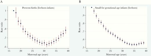 Adjusted incidence rate ratios (aIRRs) with 95% confidence intervals for preterm births (A) and small-for-gestational-age (SGA) infants (B) among live singleton births, for increasing maternal age, with adjustment for year of birth of infant and 3-dose human papillomavirus vaccination coverage in Australia, 2000–2015.