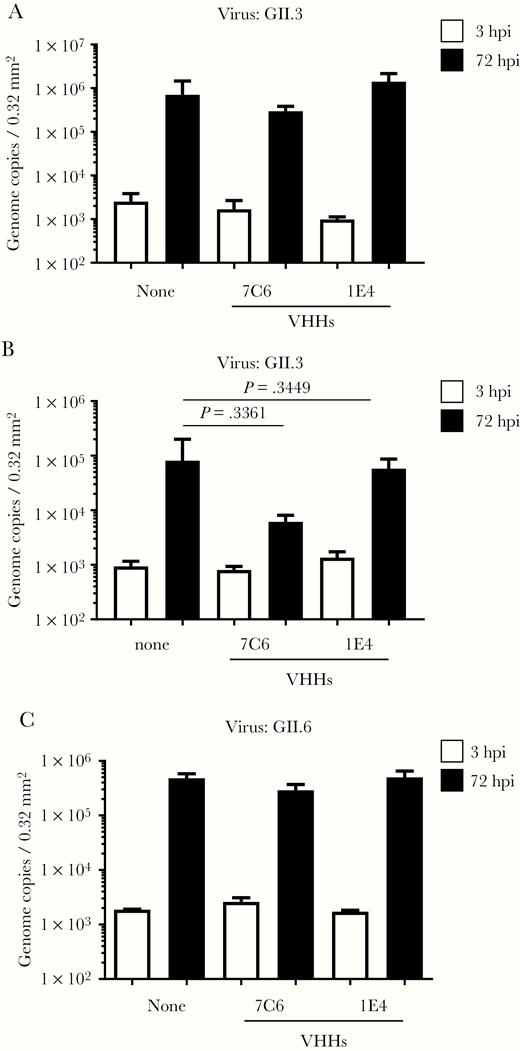Neutralization of GII.3 and GII.6 human noroviruses by variable-domain heavy-chain antibody fragments (VHHs) 7C6 and 1E4. We incubated 2 × 106 genome equivalents of GII.3_2016 (A, B) or GII.6_2018 (C) human noroviruses with 5 µg of the indicated VHH for 2 hours before using them to inoculate human intestinal epithelial cells (IECs). After inoculation for 3 hours, IECs were cultured for 72 hours in differentiation medium with (A, C) or without (B) bile supplementation. Viral genome RNA was extracted from the supernatants at 3 and 72 hours postinfection (hpi), and then genome equivalents were quantified with real-time PCR. Each value is representative of at least 3 independent experiments and data are shown as the mean ± 1 SD of 4–6 wells of supernatant from each culture group.