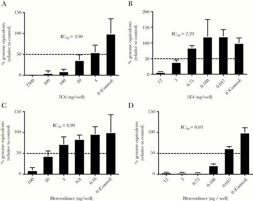 Fifty percent inhibitory concentration (IC50) of in vitro human norovirus replication by variable-domain heavy-chain antibody fragments (VHHs) 7C6, 1E4, and their heterodimer. Inhibition of replication of GII.4 Sydney_2012 (A, C) and GII.17_Kawasaki308 (B, D) noroviruses by using VHH 7C6 (A), 1E4 (B), and their heterodimer (C, D) was tested in a human induced pluripotent stem cell-derived intestinal epithelial cells (IEC) system. An additional control for each experiment was norovirus incubated without VHH. All cultures contained 0.03% bile. The IC50 for each VHH is indicated. Data are representative of 2 independent experiments and are shown as the number (mean ± 1 SD, n = 6) of genome equivalents for each tested concentration of each VHH, including the no-antibody control.