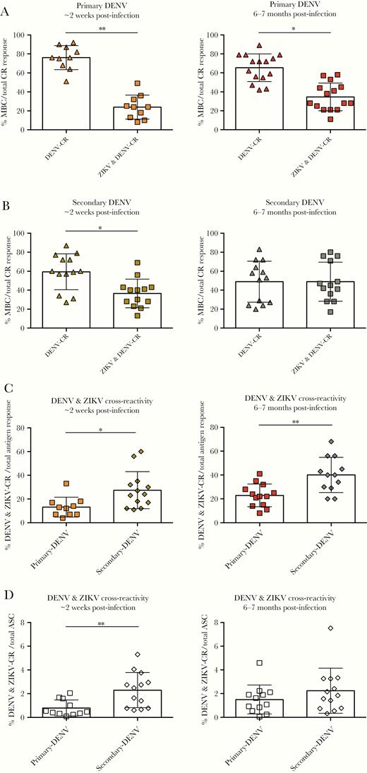 Dengue virus (DENV) and Zika virus (ZIKV) cross-reactive (CR) memory B-cell (MBC) responses developed after primary or secondary DENV infections. Proportion of DENV and DENV/ZIKV cross-reactive MBCs over total CR antigen responses after (A) primary and (B) secondary DENV at ~2 weeks (left panel) and 6–7 months (right panel) postinfection. Comparison of primary and secondary DENV/ZIKV cross-reactive immunoglobulin G-secreting MBCs over (C) total DENV-specific antigen response and (D) total antibody-secreting cells (ASCs) at ~2 weeks (left panel) and 6–7 months (right panel) postinfection. The mean and standard deviation are shown for all graphs. Significance was determined by a Mann-Whitney test; *, P < .05, **, P < .01. At ~2 weeks postinfection, primary DENV, n = 10; secondary DENV, n = 13. At 6–7 months postinfection, n = 13 for both groups.