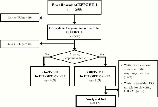 Flowchart of patients included in the evaluation cohort. The stopping criteria were defined as hepatitis B e antigen seroconversion and hepatitis B virus DNA < 50 IU/mL for at least 48 weeks. Abbreviations: EFFORT, EFFicacy Optimization of Response to Telbivudine; EOT, end of treatment; FU, follow-up; HBcrAg, hepatitis B core–related antigen; Tx, treatment.