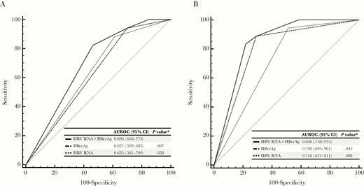 Area under the receiver operating characteristic curves of hepatitis B virus (HBV) RNA, hepatitis B core–related antigen (HBcrAg), and their combination for predicting clinical relapse in the evaluation (A) and validation (B) cohorts. *Comparison with HBV RNA plus HBcrAg. Abbreviations: AUROC, area under the receiver operating characteristic curve; CI, confidence interval; HBcrAg, hepatitis B core–related antigen; HBV, hepatitis B virus.