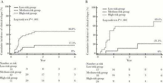Cumulative incidences of clinical relapse in the low-, medium- and high-risk groups in the evaluation (A) and validation (B) cohorts. The low-risk group included patients with negative hepatitis B virus (HBV) RNA and lower hepatitis B core–related antigen (HBcrAg) (< 4 log10 U/mL) levels at the end of treatment (EOT); the medium-risk group included patients with negative HBV RNA and higher HBcrAg (≥ 4 log10 U/mL) levels or positive HBV RNA and lower HBcrAg levels at EOT; and the high-risk group included patients with positive HBV RNA and higher HBcrAg levels at EOT.