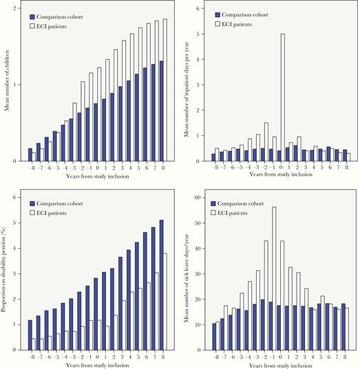 Number of children, days of inpatient hospitalizations, receipt of a disability pension, and days of sick leave in patients with an enterovirus CNS infection (ECI patients) and the comparison cohort. A, Mean number of children, persons aged 20 to 60 years at time of study inclusion, by years before and after study inclusion. B, Mean number of inpatient hospital days per year, persons aged 20–60 years at time of study inclusion, by years before and after study inclusion. C, Percentage of people aged 20–60 years at time of study inclusion on disability pension, by years before and after study inclusion. D, Mean number of sick leave days per year taken by persons aged 20–60 years at time of study inclusion, by years before and after study inclusion.