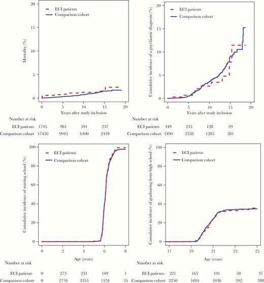 Survival, risk of psychiatric diagnoses, school initiation, and high school completion in patients with enterovirus CNS infection (ECI patients) and the comparison cohort. A, Mortality for persons aged younger than 60 years at time of study inclusion, by years after study inclusion. B, Risk of psychiatric diagnoses among children younger than 1 year at time of study inclusion, by years after study inclusion. C, Cumulative incidence of starting school in persons younger than 1 year at study inclusion. D, Cumulative incidence of high school completion in persons included before age 17 years at study inclusion.
