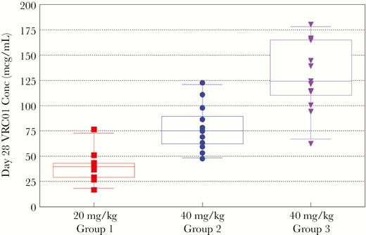VRC01 concentrations (Conc) at day 28 in Dose Groups 1 (20 mg/kg), 2 (40 mg/kg), and 3 (40 mg/kg).