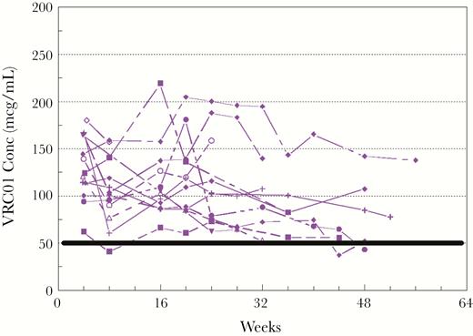 VRC01 trough concentrations for repeated doses: 40 mg/kg subcutaneous (SC) once, then 20 mg/kg SC every 4 weeks. Individual lines represent each Dose Group 3 participant. The solid black line indicates the target VRC01LS trough of 50 micrograms (mcg)/mL.