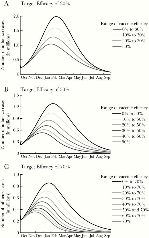 Epidemic curves for a single influenza season with a reproductive rate (R0) of 1.2 for various ranges in influenza vaccine efficacy with a maximal target efficacy of 30% (A), 50% (B), and 70% (C). Note difference in scales across panels.