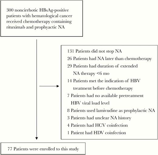 Enrollment flow of patients from 4 hospitals. Abbreviations: HBsAg, hepatitis B surface antigen; HCV, hepatitis C virus; NA, nucleos(t)ide analogue.