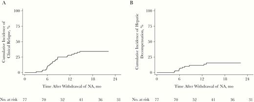 Cumulative incidence of clinical relapse (A) and hepatitis B virus–associated hepatic decompensation (B) after withdrawal of prophylactic nucleos(t)ide analogue (NA) in 77 patients.