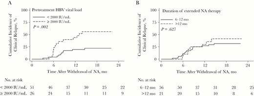 Cumulative incidence of clinical relapse after withdrawal of prophylactic nucleos(t)ide analogue (NA) stratified according to pretreatment viral load (<2000 vs ≥2000 IU/mL) (A) and duration of extended NA therapy (6–12 vs >12 months) (B).