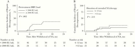 Cumulative incidence of hepatitis B virus (HBV)–associated hepatic decompensation after withdrawal of prophylactic nucleos(t)ide analogue (NA) stratified by pretreatment viral load of 2000 IU/mL load (<2000 vs ≥2000 IU/mL) (A) and duration of extended NA therapy (6–12 vs >12 months) (B).