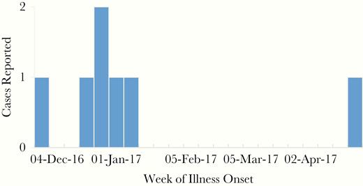 Count of symptomatic laboratory-confirmed human Seoul virus case-patients by week of illness onset (n = 7).