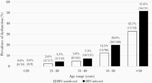 Age-stratified prevalence of diastolic dysfunction in people living with human immunodeficiency virus (HIV) and uninfected study participants. Logistic regression: P = .016 for linear trend across age groups.