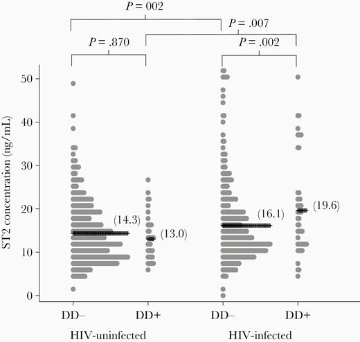 Serum ST2 concentration in people living with human immunodeficiency virus (HIV) and uninfected participants with and without myocardial diastolic dysfunction (DD). Linear regression (adjusted for age, sex, systolic blood pressure, and body mass index).