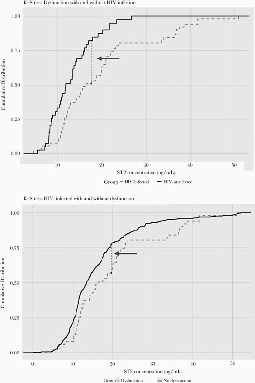 Kolmogorov-Smirnov (K-S) diagrams for comparing participants with diastolic dysfunction with or without human immunodeficiency virus (HIV) infection (A) and participants with HIV infection with or without diastolic dysfunction (B). Arrow: point of maximal difference. K-S test: P = .02 (A) and P = .04 (B).
