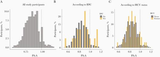 Distribution of the ratio of pulmonary artery diameter to ascending aorta diameter (PA:A) in study participants, without stratification (A) or stratified according to injection drug use (IDU) (B) or former hepatitis C virus (HCV) infection (C). Dashed lines represents cutoff for pulmonary artery enlargement (PA:A = 1).