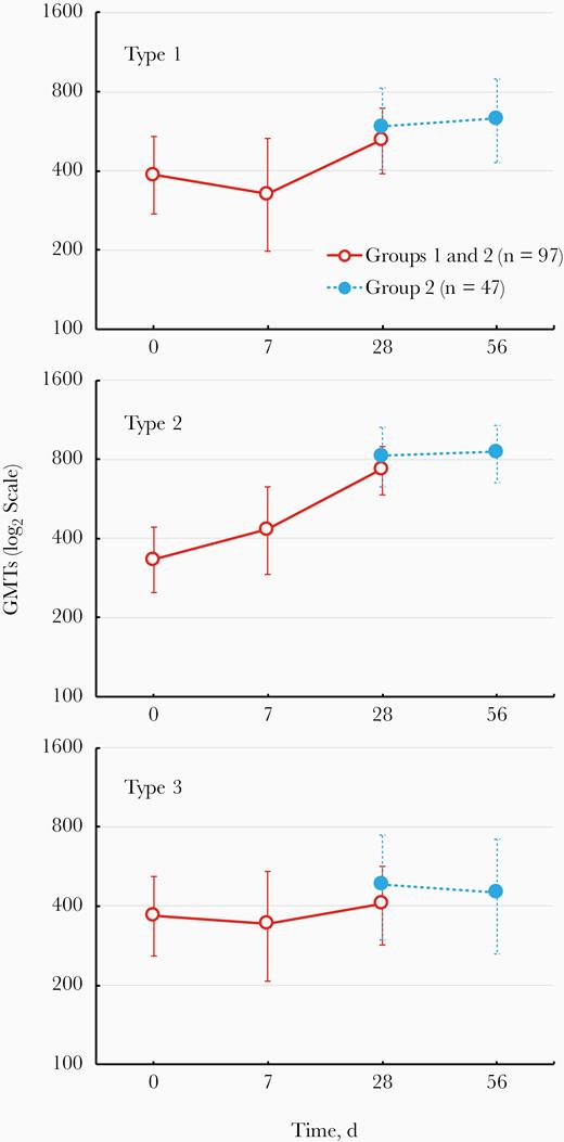 Geometric mean titers (GMTs) (with 95% confidence intervals) of neutralizing antibodies against the 3 poliovirus serotypes in the 2 study groups after 1 (red symbols) or 2 (blue symbols) challenge doses of and safety of monovalent type 2 oral poliovirus vaccine (mOPV2).