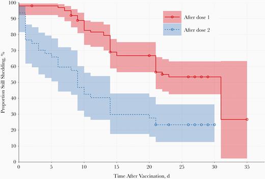 Proportions shedding virus in stool samples over the period after vaccination with monovalent type 2 oral poliovirus vaccine, shown as rate after each dose (with pointwise 95% confidence intervals as shaded areas). The day of cessation was defined as the last day when virus was detected in stool samples, with all following days being negative.