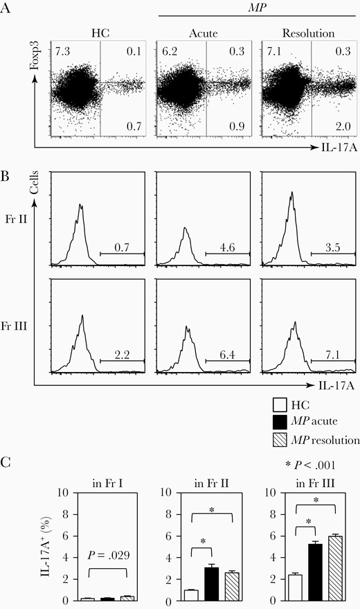 Increased frequencies of interleukin 17A–positive (IL-17A+) regulatory T cells (Tregs) and Th17 cells in patients with Mycoplasma pneumoniae (MP) at the acute and resolution stages. A, Representative flow cytometry dot plots showing IL-17A+Foxp 3+ cells and IL-17A+Foxp3– (Th17) cells. Numbers in each quadrant indicate the frequency of each fraction (Fr.). B, Representative flow cytometry histograms showing IL-17A+ in Treg fraction. C, The mean frequency of IL-17A+ cells in each Treg fraction. Each value represents mean ± standard error of the mean. MP patients, n = 16; healthy controls (HCs), n = 17.