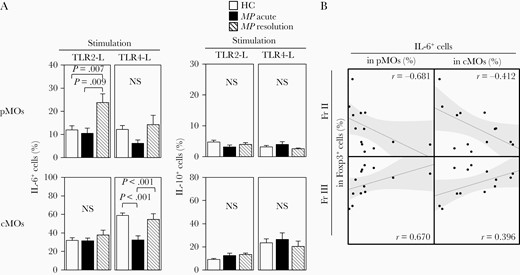 Increased production of interleukin (IL) 6 by proinflammatory monocytes (pMOs) obtained from the resolution stage of Mycoplasma pneumoniae (MP) infection, upon Toll-like receptor (TLR) 2-L stimulation. A, Mean frequencies of IL-6+ and IL-10+ cells in pMOs or classical monocytes (cMOs), upon TLR2-L or TLR4-L stimulation. B, There was an inverse relationship between IL-6 production by pMOs and the frequency of fraction II (iTregs) in Foxp3+ T cells, whereas IL-6 production was positively correlated with the frequency of fraction III (non-Tregs) in the resolution stage of MP patients. Each value represents mean ± standard error of the mean. MP patients, n = 7; healthy controls (HCs), n = 13.