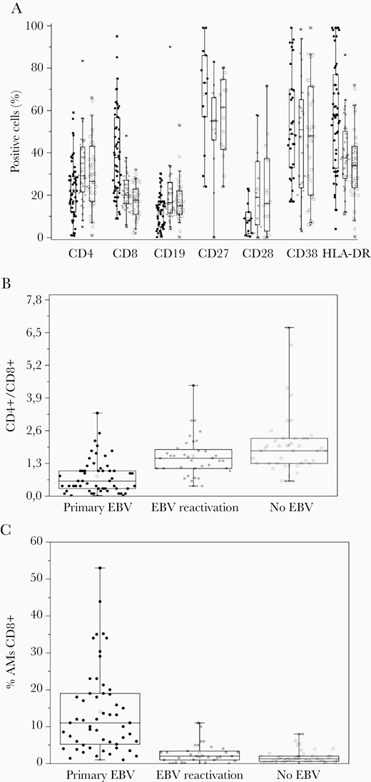 Immunological findings in patients with IM caused by primary EBV infection, EBV reactivation, and by other agents. A, The percentage of PBMCs positive for CD4+, CD8+, CD19+, CD27+, CD28+, CD38+, and HLA-DR+ in patients with IM caused by primary EBV infection, EBV reactivation, and other agents (no EBV group). B, The CD4+/CD8+ ratio in patients with IM caused by primary EBV infection, EBV reactivation, and other agents. C, The percentage of CD8+ AMs among all PBMCs in patients with IM caused by primary EBV infection, EBV reactivation, and other agents. Each circle represents a value for an individual patient. Primary EBV infection, black circles; EBV reactivation, grey circles; and other agents, open circles. Boxes represent 25–75 percentiles; bars, 1–99 percentiles; line, median value; square, mean value. Abbreviations: EBV, Epstein-Barr virus; IM, infectious mononucleosis; PBMC, peripheral blood mononuclear cell.